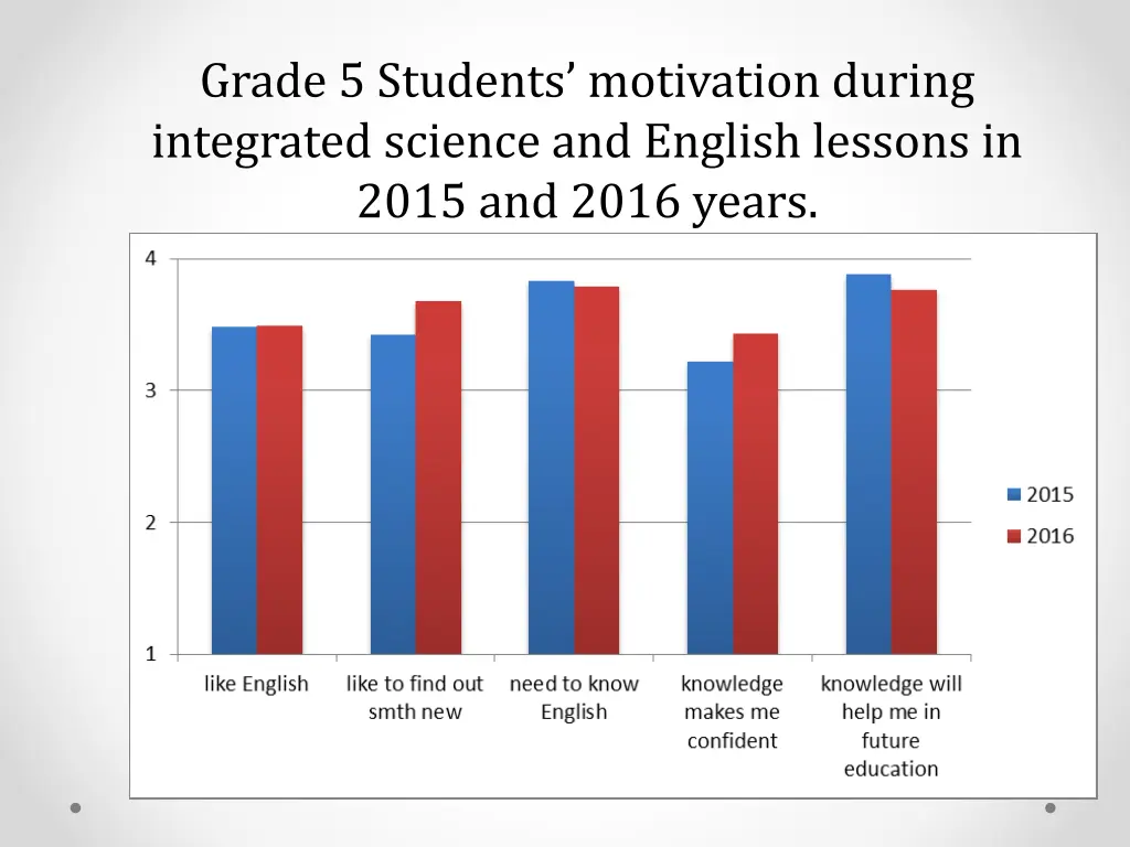 grade 5 students motivation during integrated