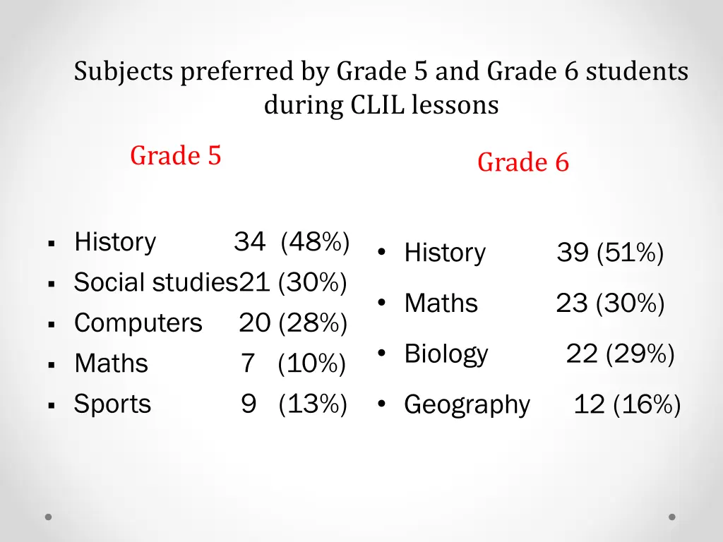 subjects preferred by grade 5 and grade