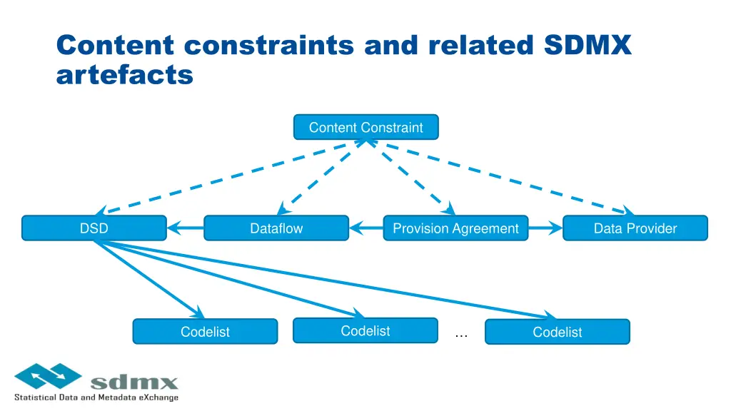 content constraints and related sdmx artefacts