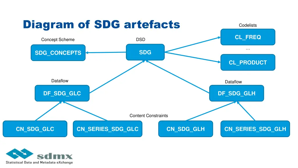 diagram of sdg artefacts