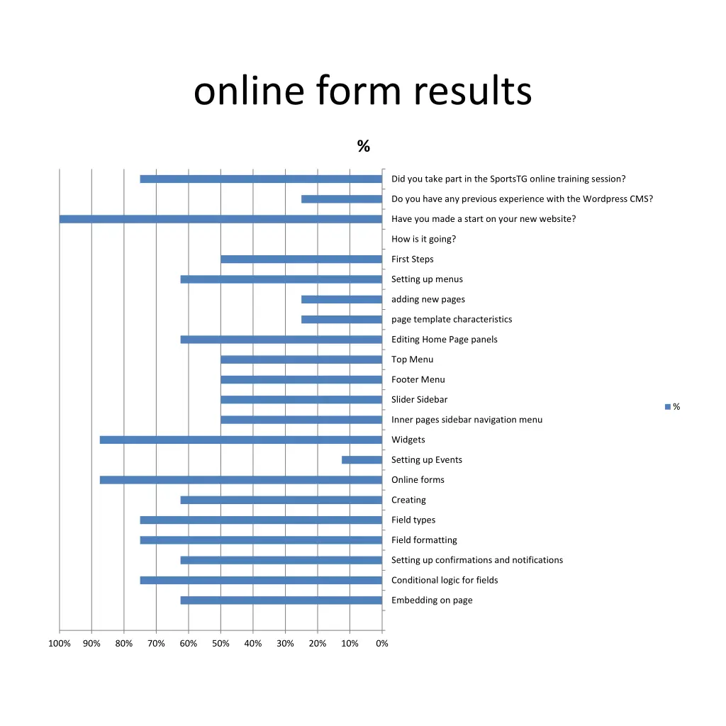 online form results