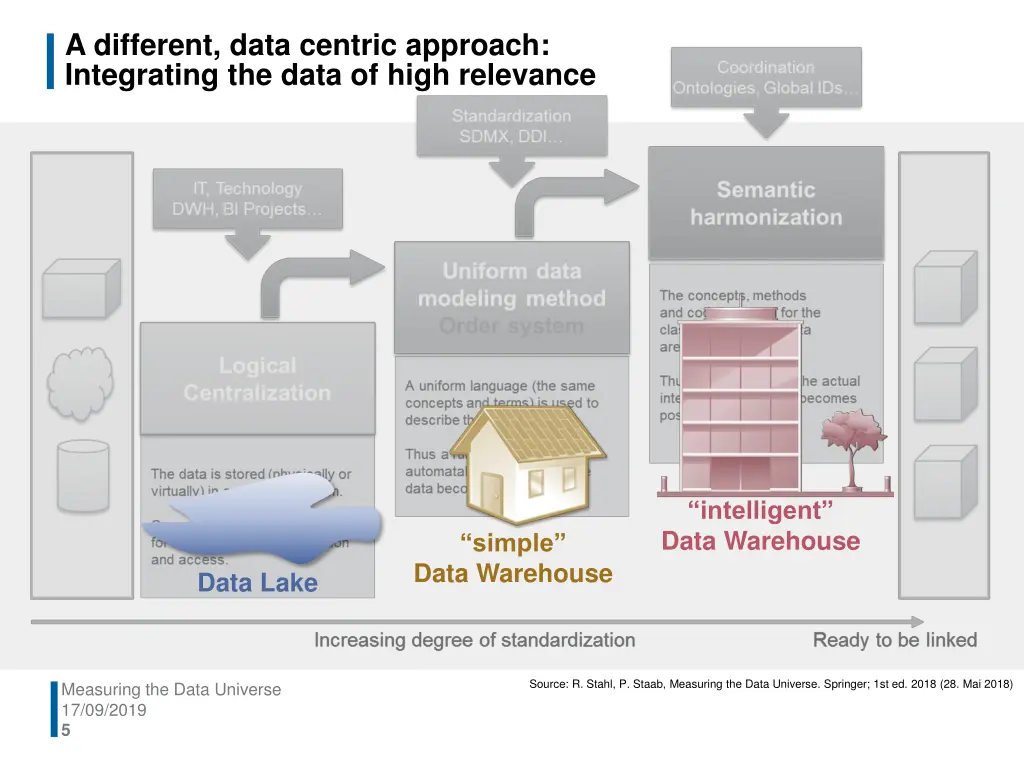 a different data centric approach integrating 1