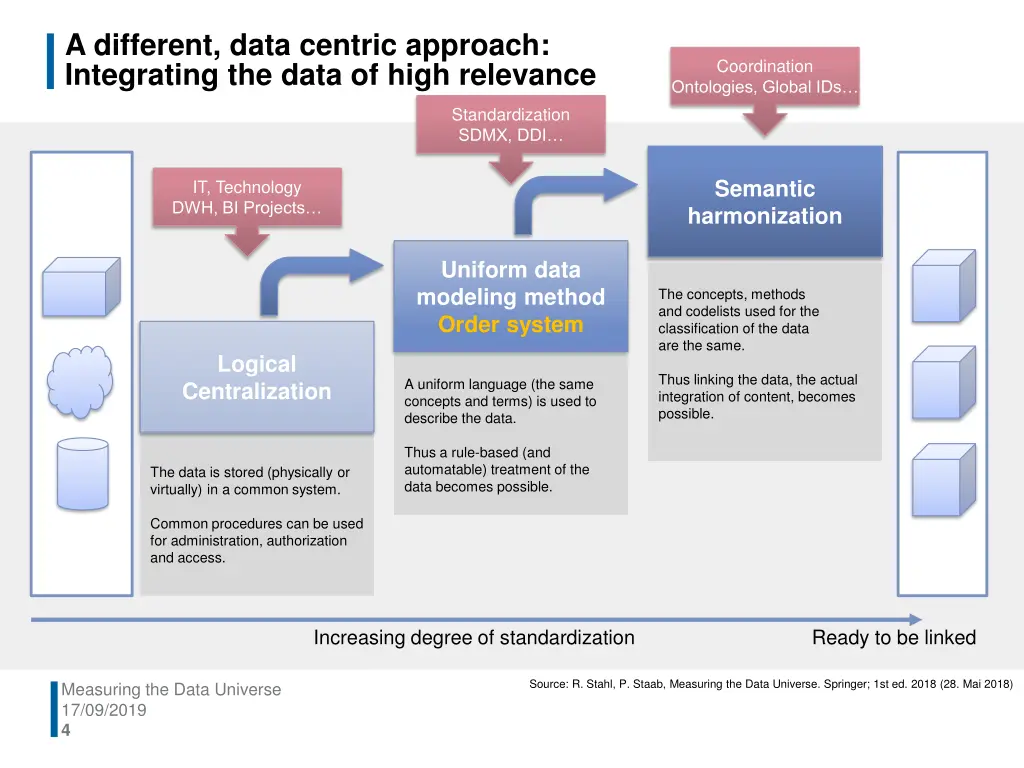 a different data centric approach integrating