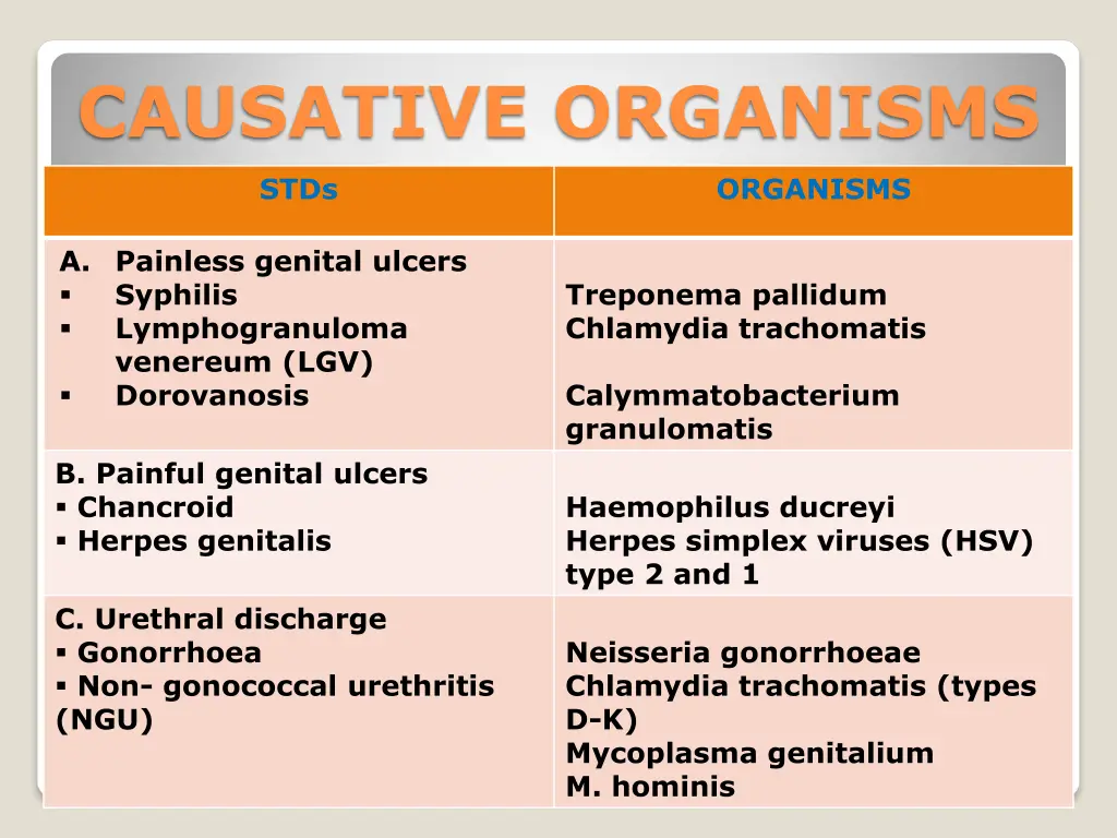 causative organisms