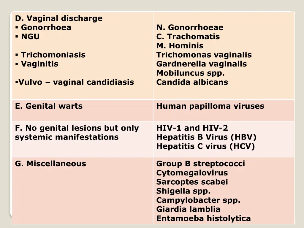 d vaginal discharge gonorrhoea ngu