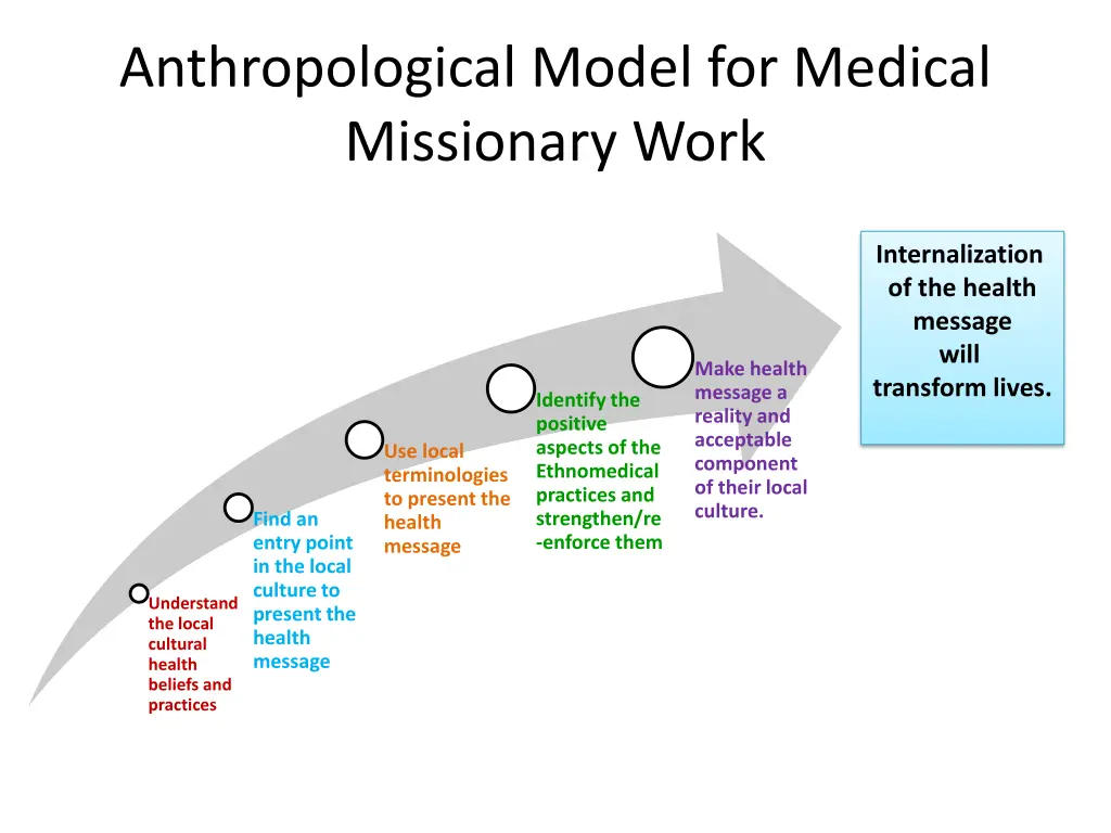 anthropological model for medical missionary work