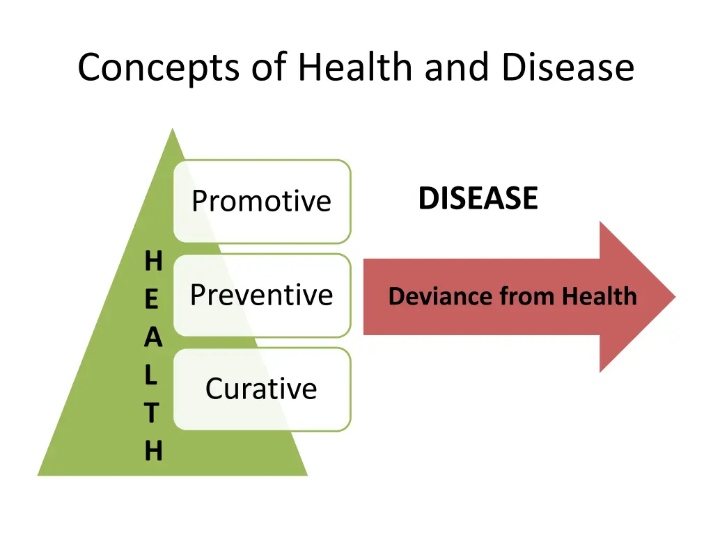 concepts of health and disease