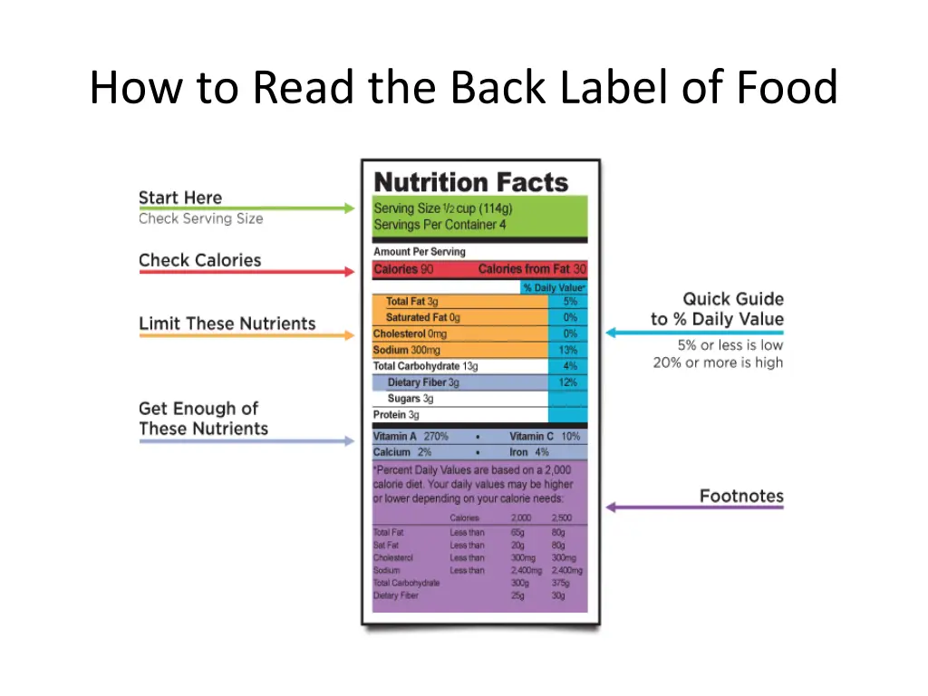 how to read the back label of food