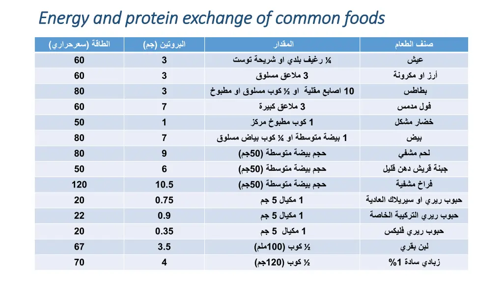 energy and protein exchange of common foods