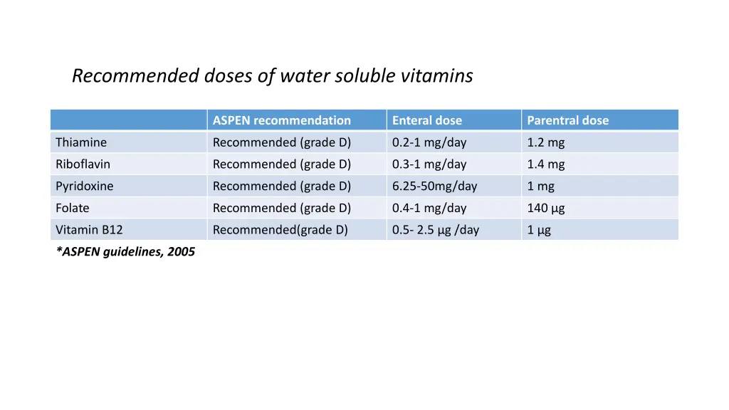 recommended doses of water soluble vitamins