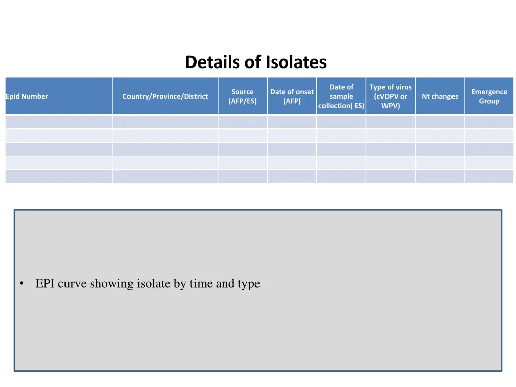 details of isolates