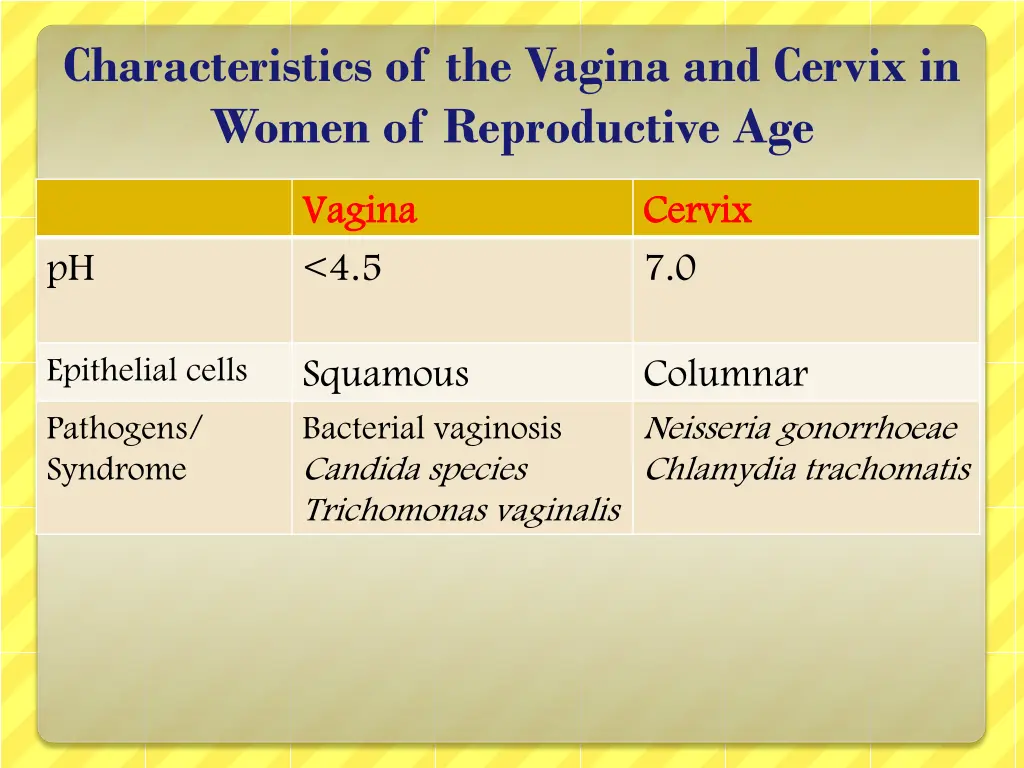 characteristics of the vagina and cervix in women