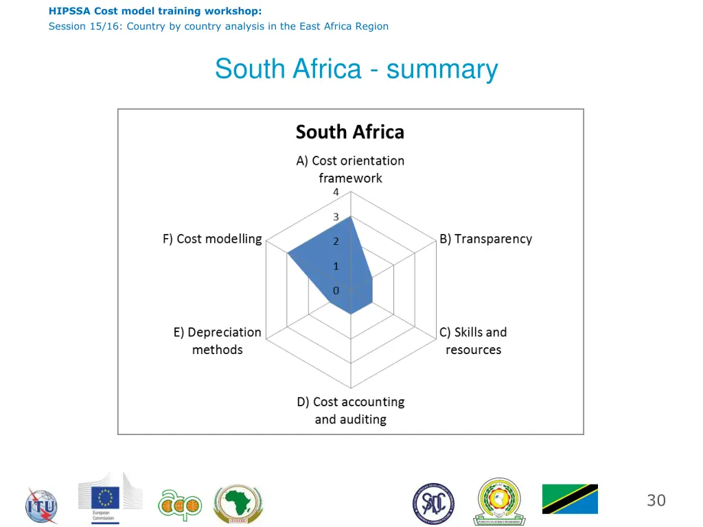 hipssa cost model training workshop session 29