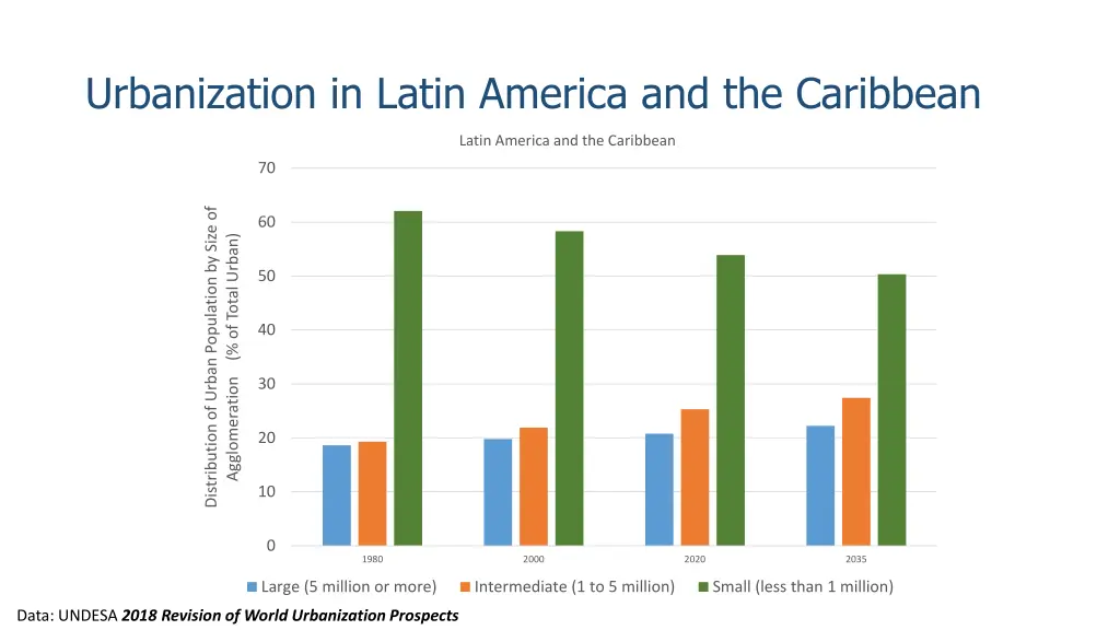 urbanization in latin america and the caribbean 1