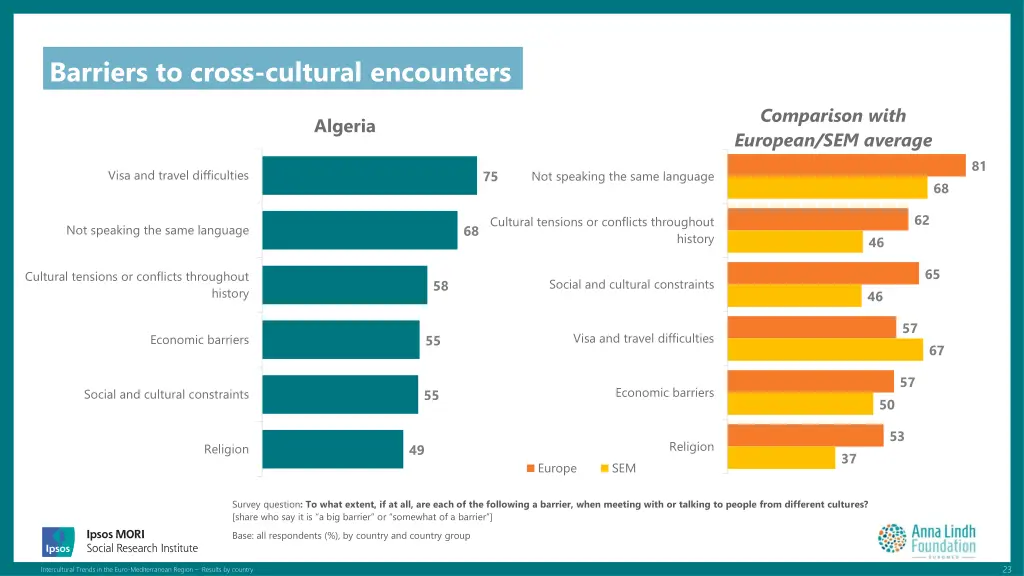 barriers to cross cultural encounters