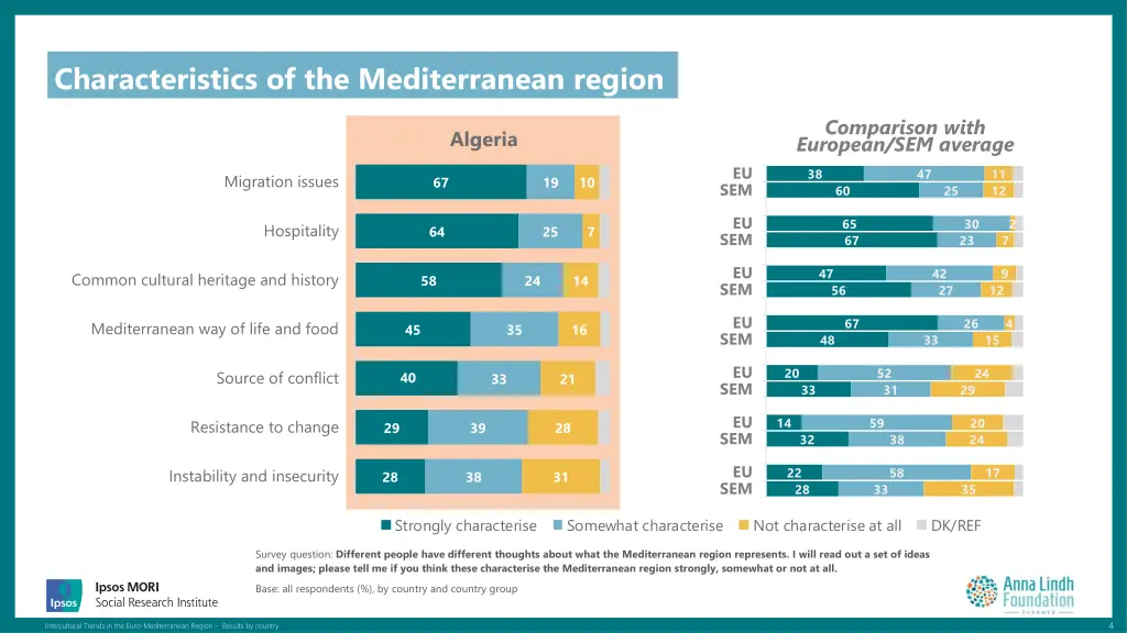 characteristics of the mediterranean region