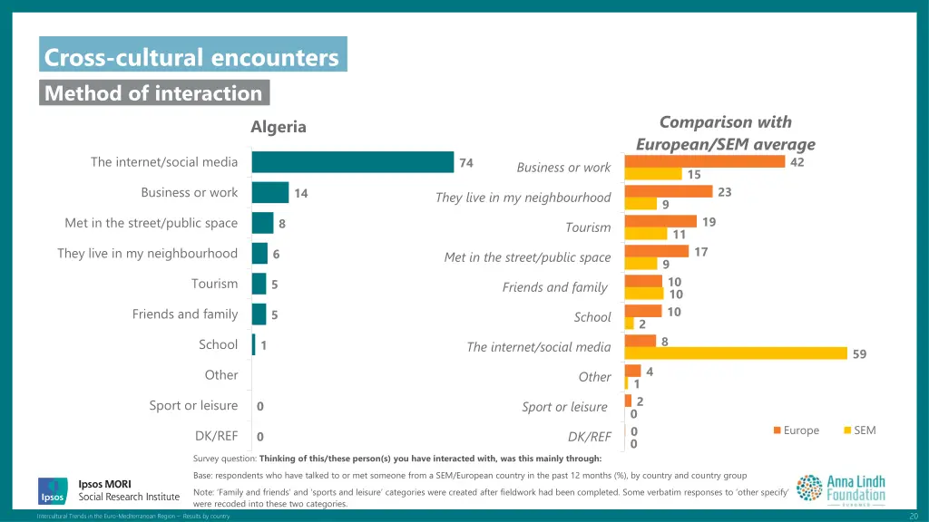 cross cultural encounters method of interaction