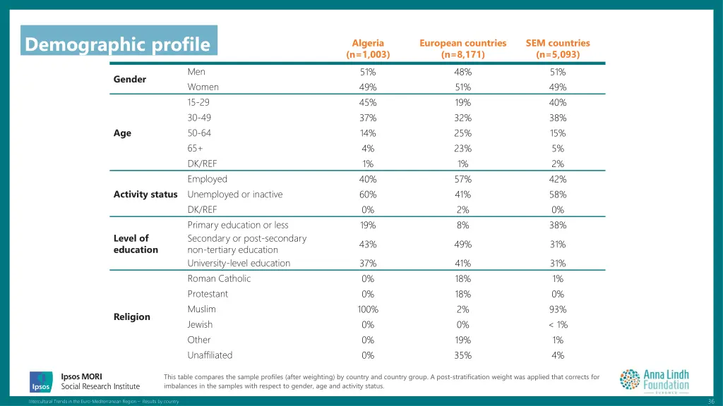 demographic profile