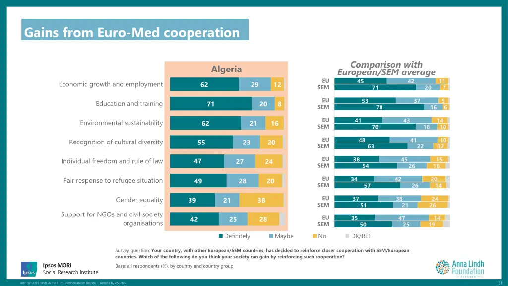 gains from euro med cooperation 1