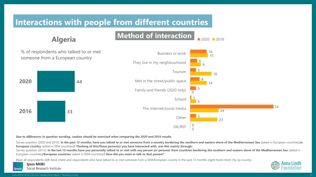 interactions with people from different countries 1