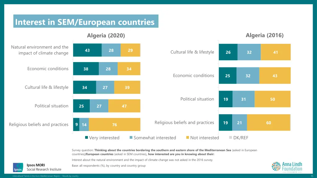 interest in sem european countries 1