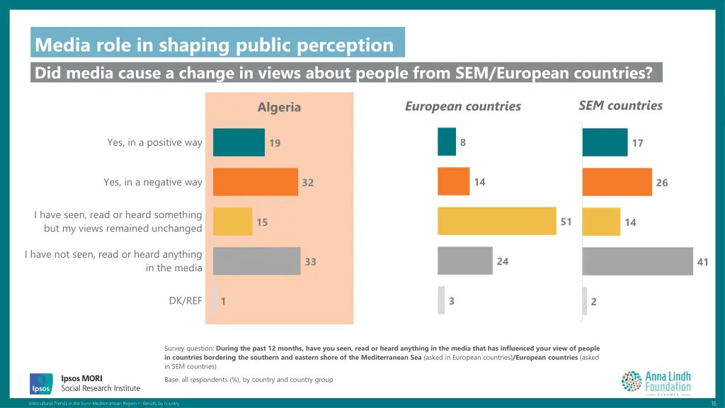 media role in shaping public perception did media