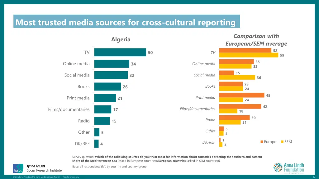 most trusted media sources for cross cultural