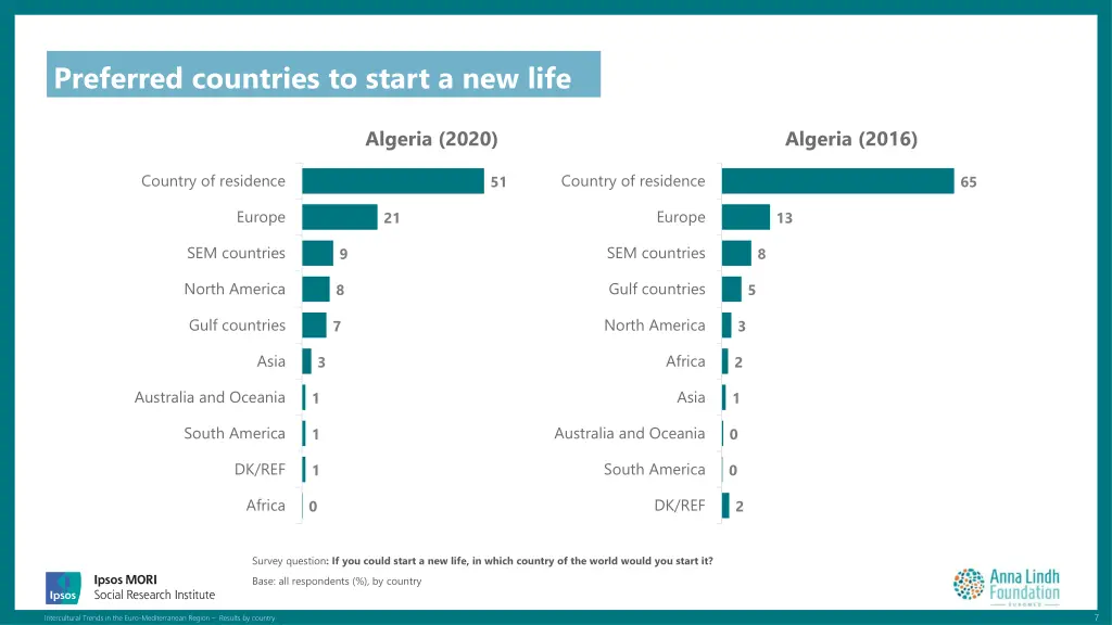 preferred countries to start a new life 1