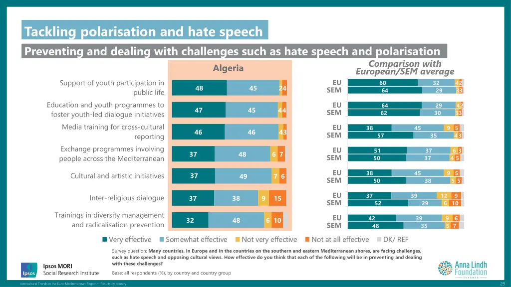 tackling polarisation and hate speech preventing