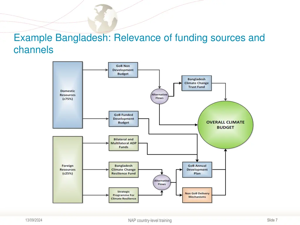 example bangladesh relevance of funding sources