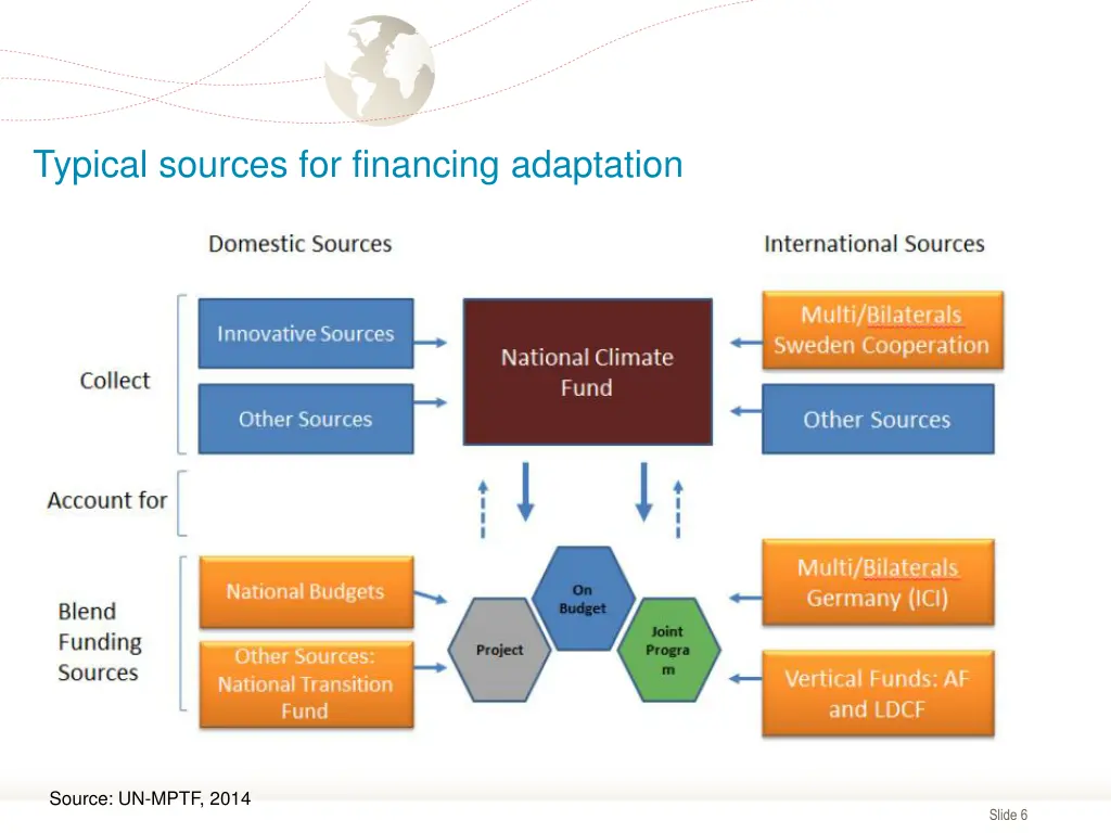 typical sources for financing adaptation