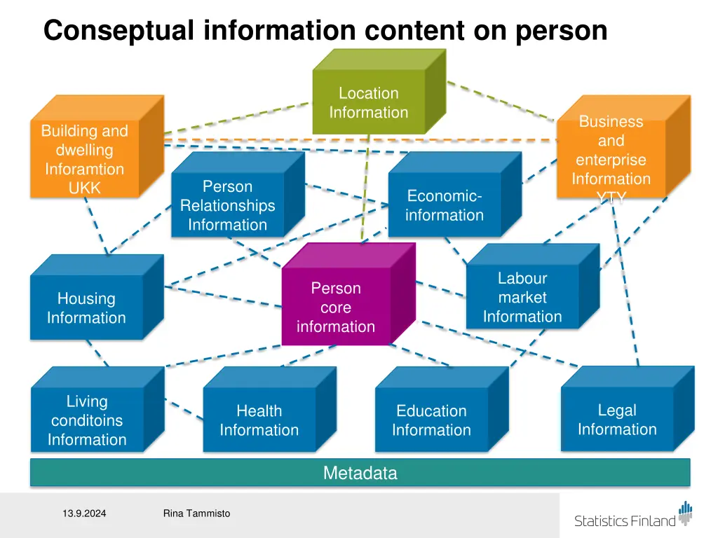 conseptual information content on person