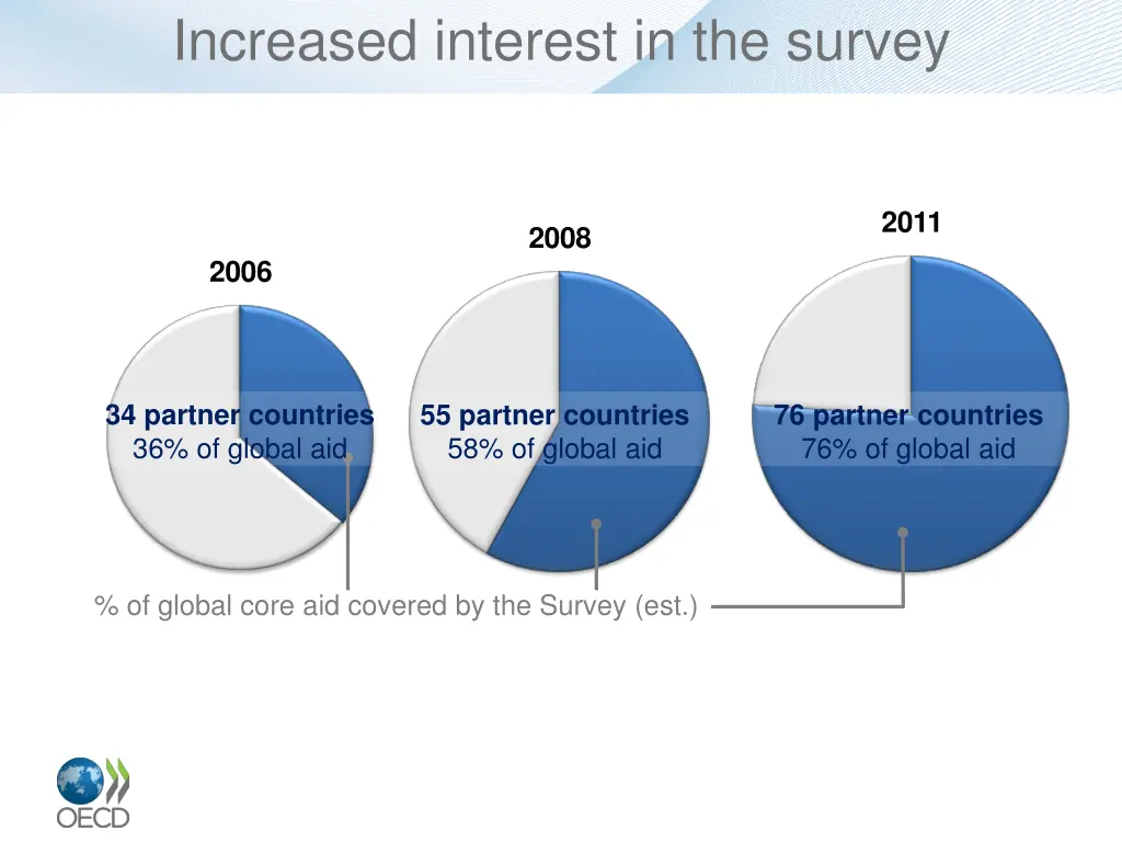 increased interest in the survey