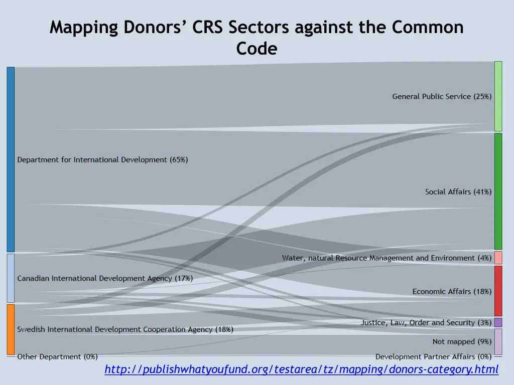 mapping donors crs sectors against the common code