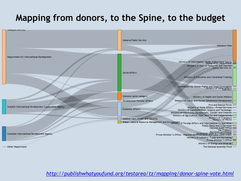 mapping from donors to the spine to the budget