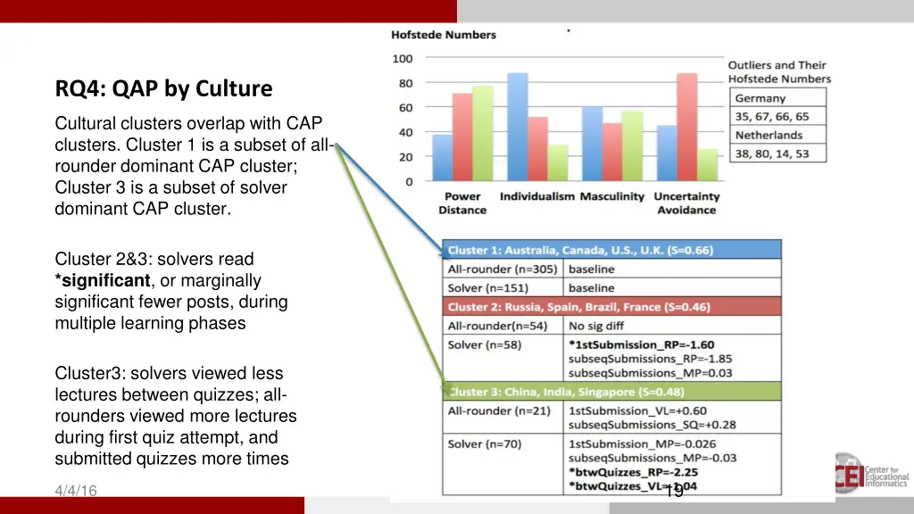 rq4 qap by culture 1