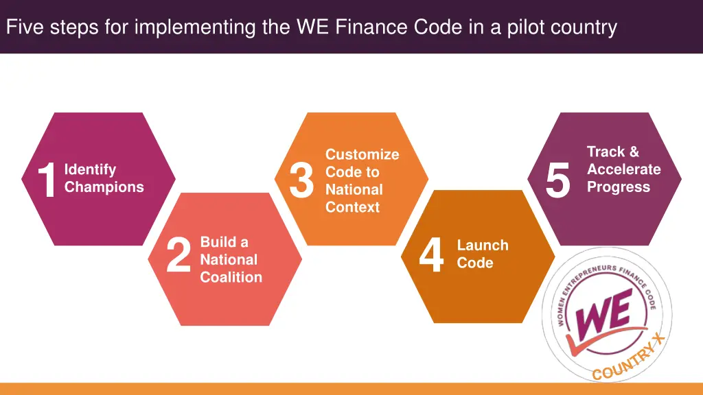 five steps for implementing the we finance code