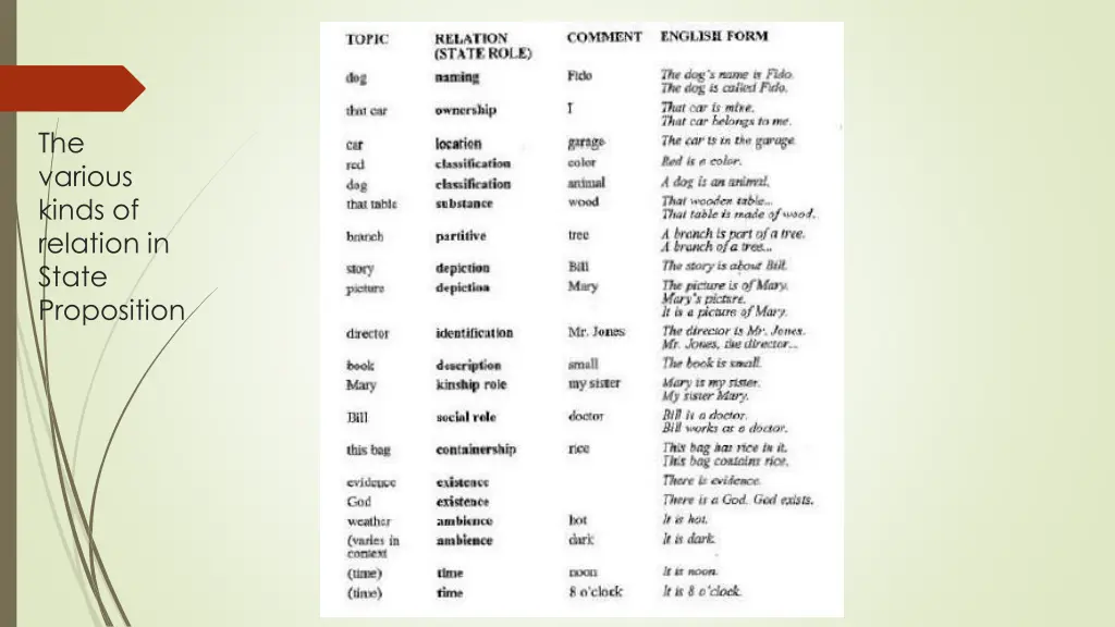 the various kinds of relation in state proposition