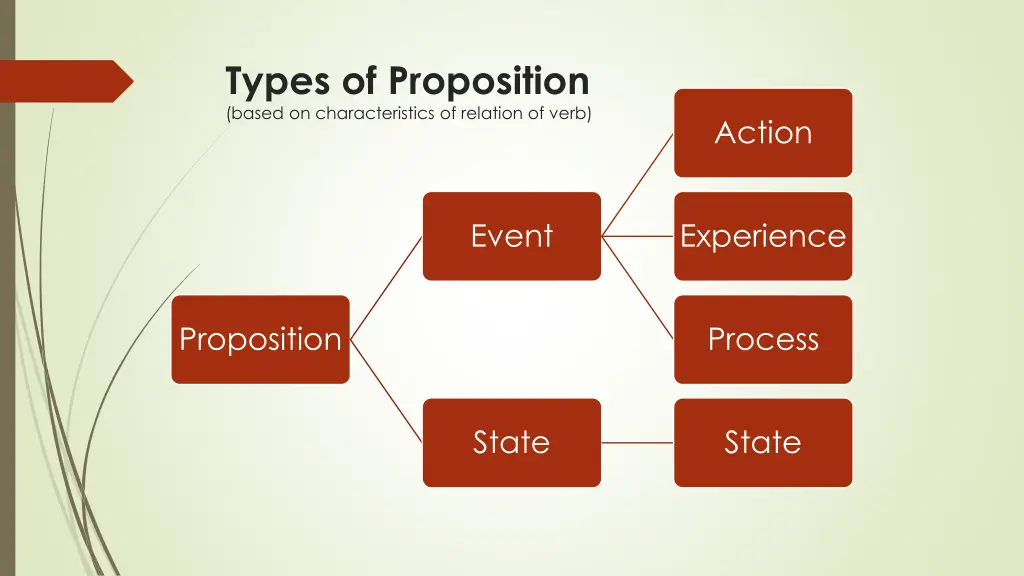 types of proposition based on characteristics