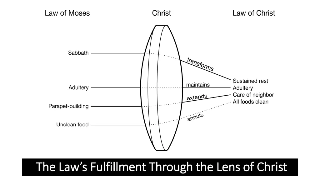 the law s fulfillment through the lens of christ 1