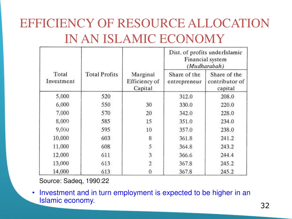 efficiency of resource allocation in an islamic 1