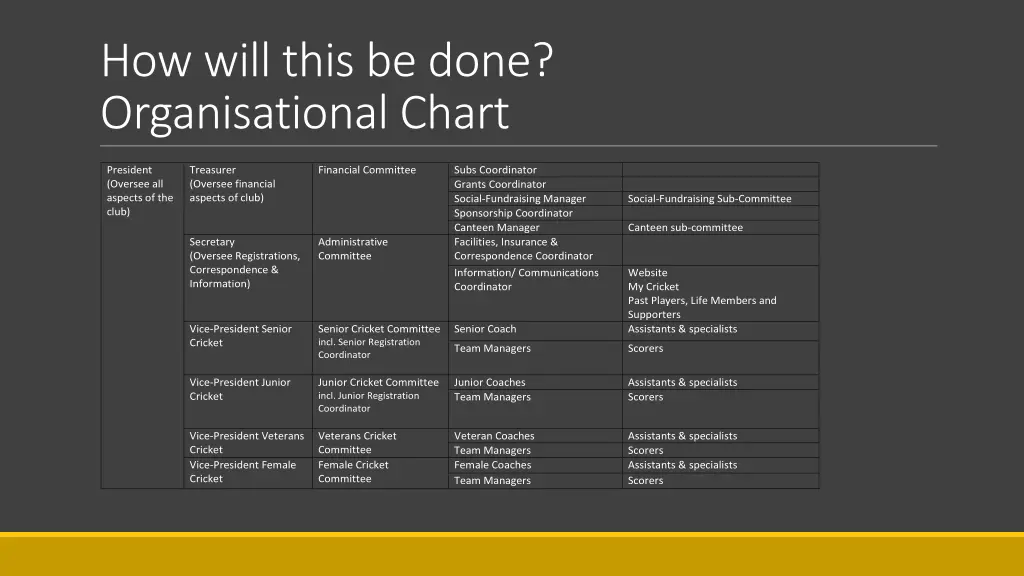 how will this be done organisational chart