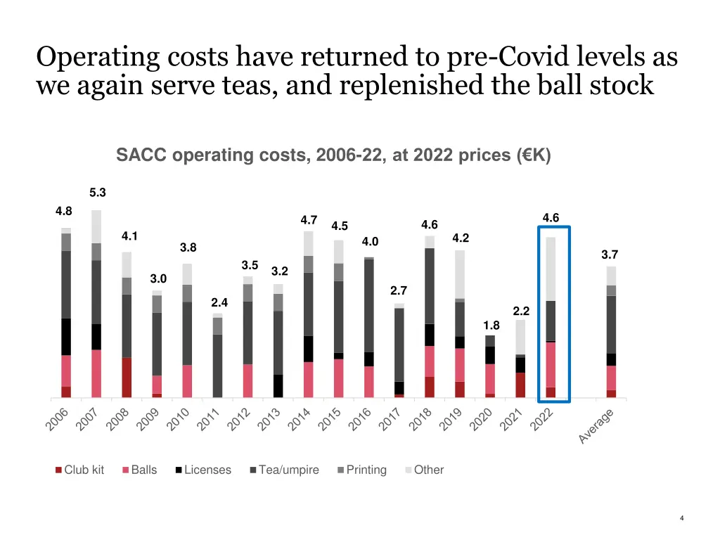 operating costs have returned to pre covid levels