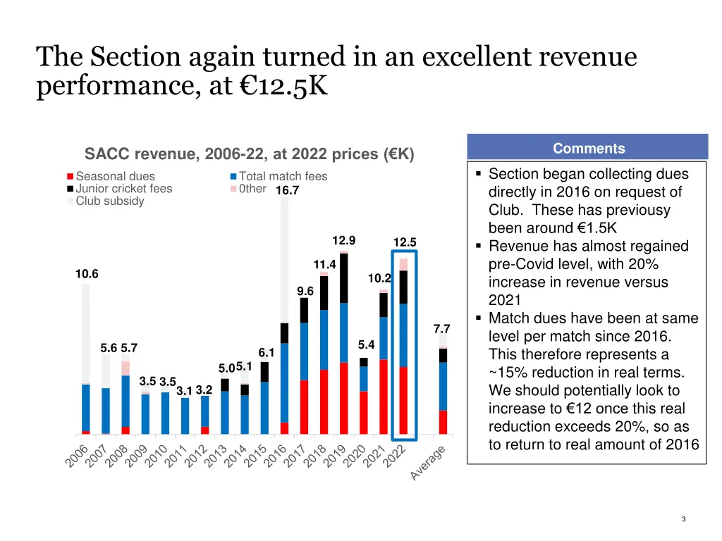 the section again turned in an excellent revenue