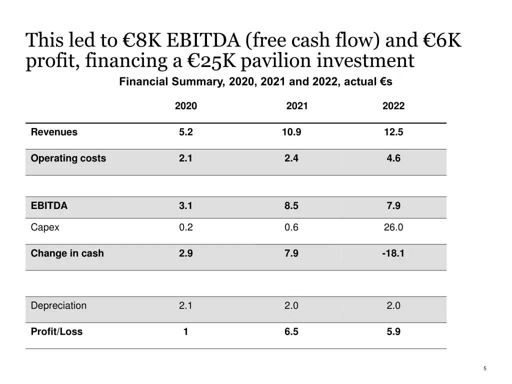 this led to 8k ebitda free cash flow