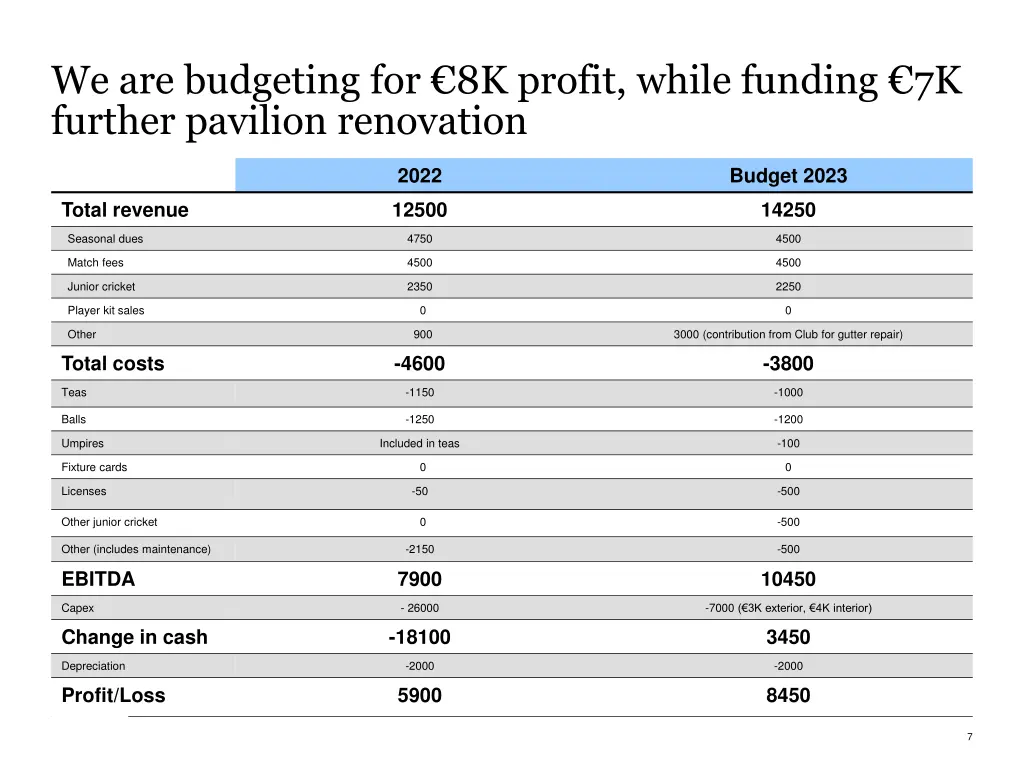 we are budgeting for 8k profit while funding