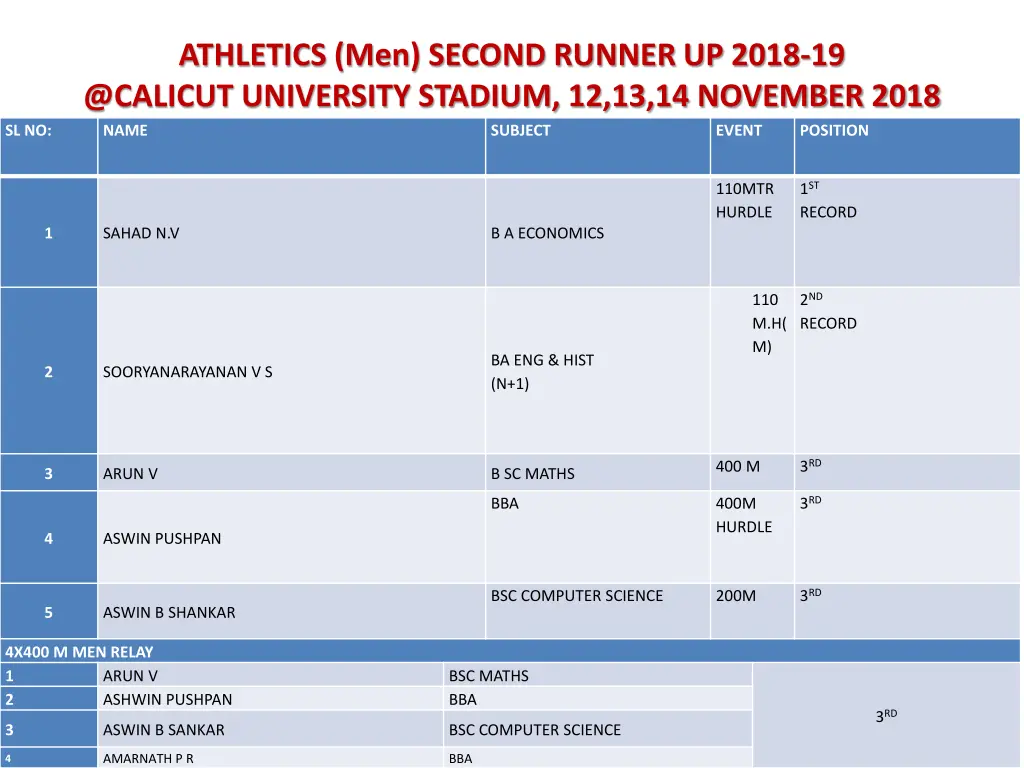 athletics men second runner up 2018 19 @calicut