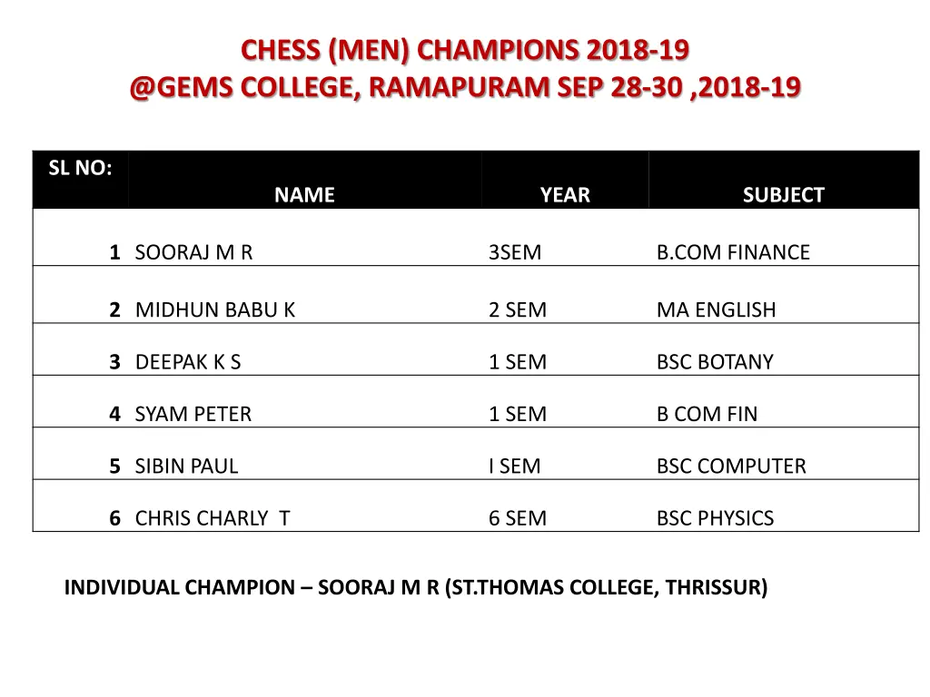 chess men champions 2018 19 @gems college