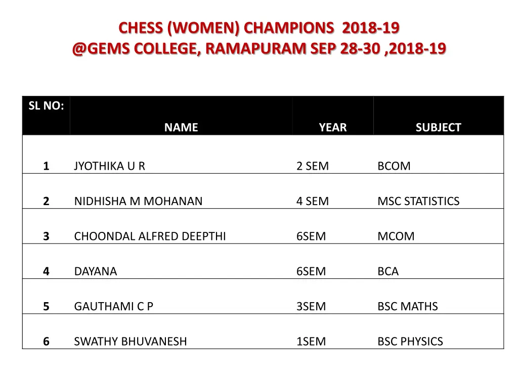 chess women champions 2018 19 @gems college