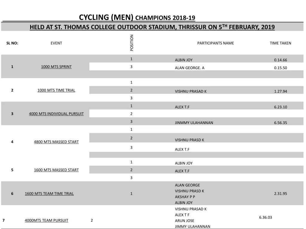 cycling men champions 2018 19 held at st thomas